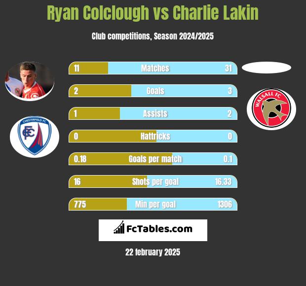 Ryan Colclough vs Charlie Lakin h2h player stats