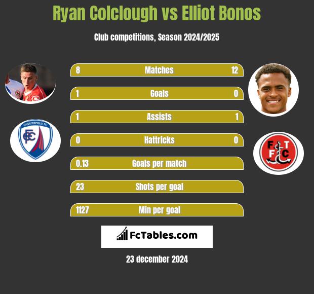 Ryan Colclough vs Elliot Bonos h2h player stats