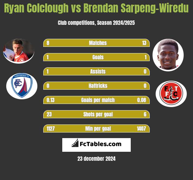 Ryan Colclough vs Brendan Sarpeng-Wiredu h2h player stats