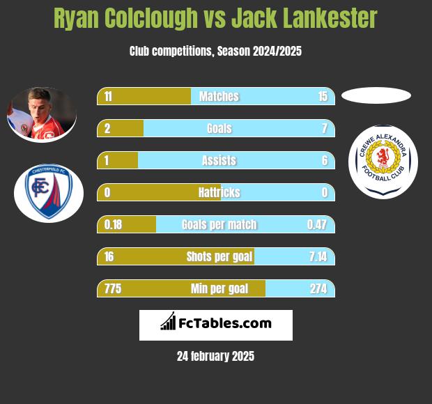 Ryan Colclough vs Jack Lankester h2h player stats