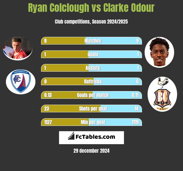 Ryan Colclough vs Clarke Odour h2h player stats