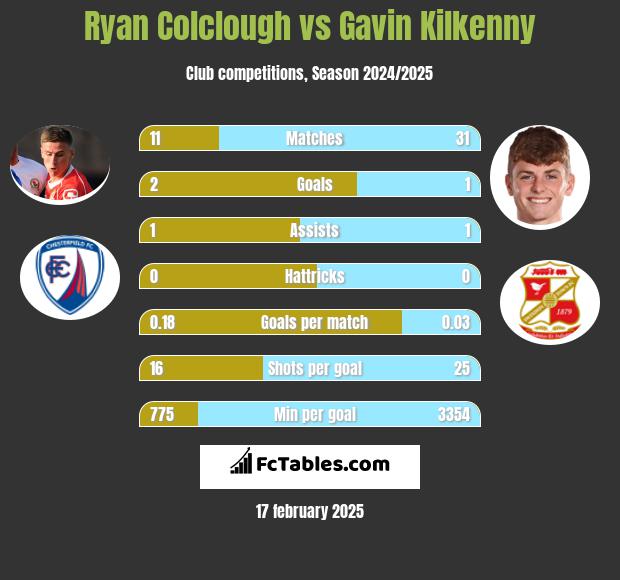 Ryan Colclough vs Gavin Kilkenny h2h player stats