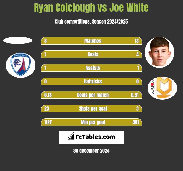 Ryan Colclough vs Joe White h2h player stats