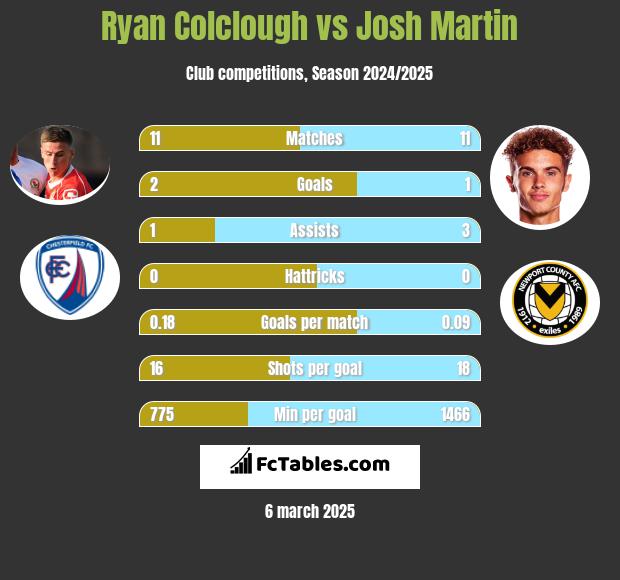 Ryan Colclough vs Josh Martin h2h player stats