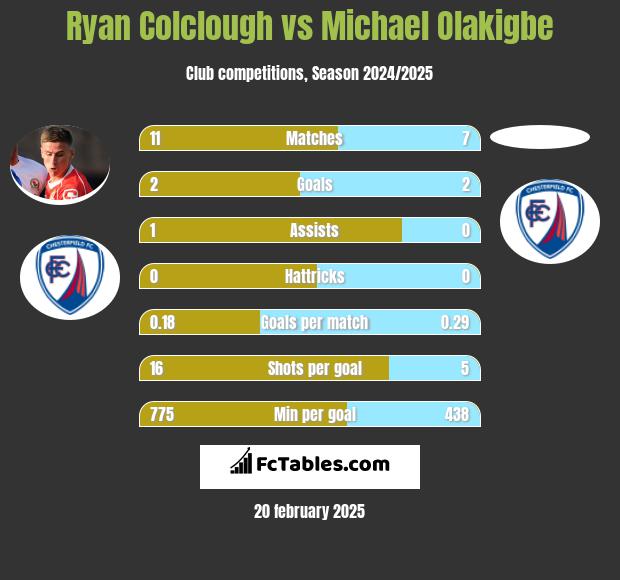 Ryan Colclough vs Michael Olakigbe h2h player stats