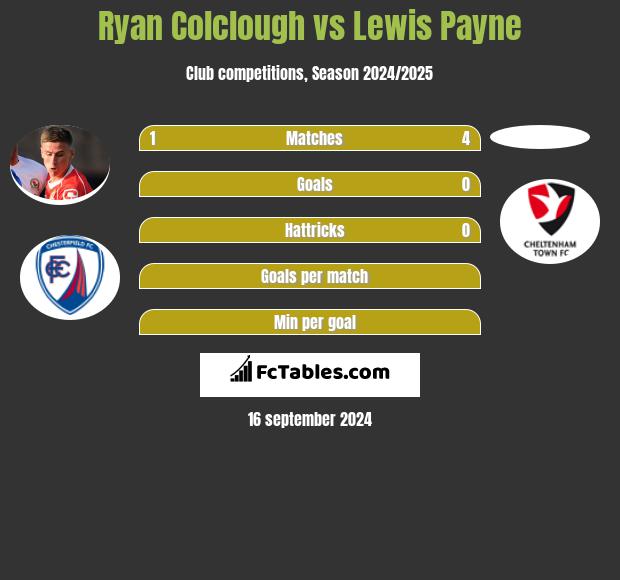 Ryan Colclough vs Lewis Payne h2h player stats