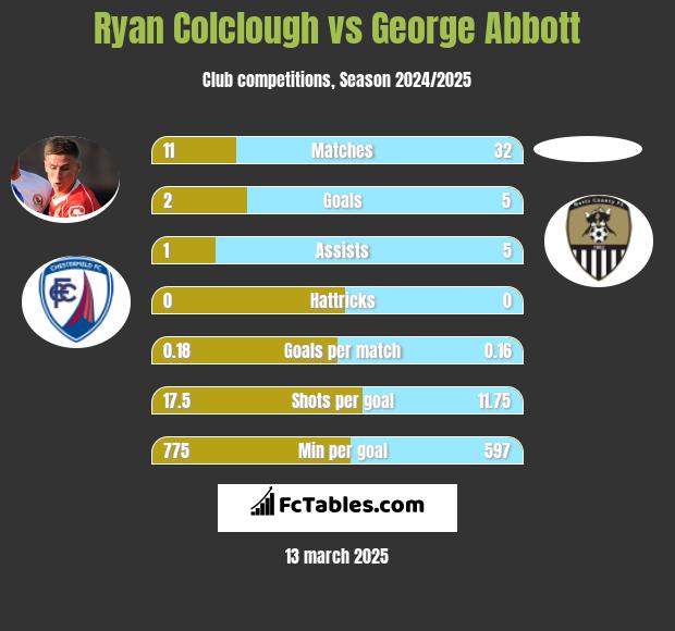 Ryan Colclough vs George Abbott h2h player stats