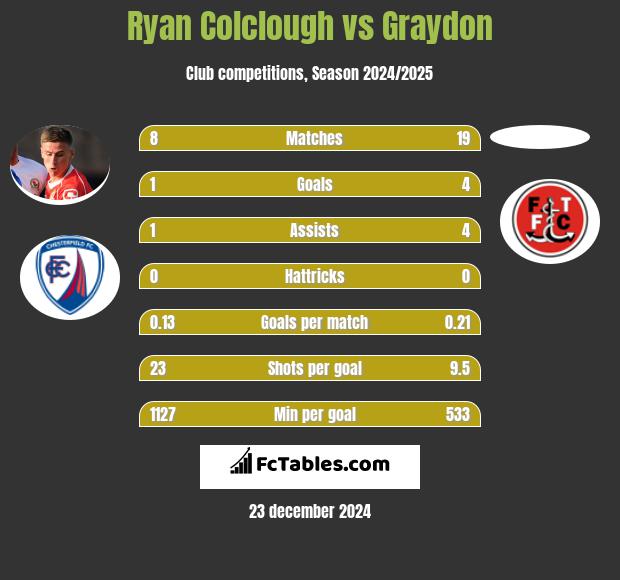 Ryan Colclough vs Graydon h2h player stats