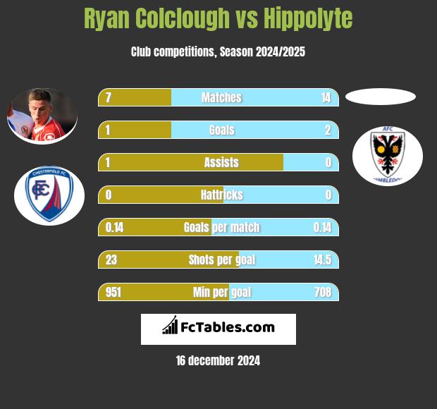 Ryan Colclough vs Hippolyte h2h player stats