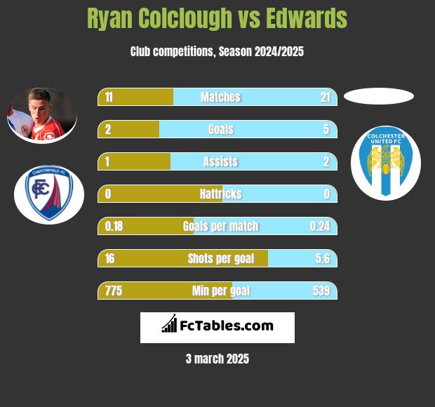 Ryan Colclough vs Edwards h2h player stats