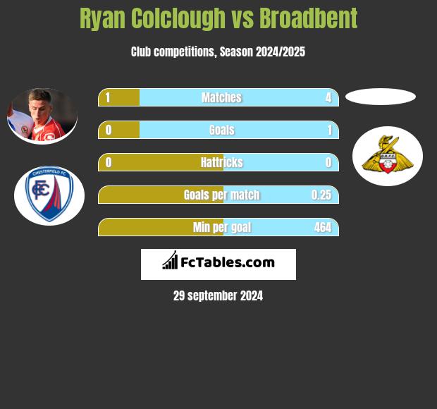 Ryan Colclough vs Broadbent h2h player stats