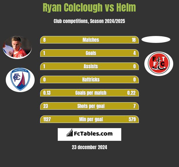 Ryan Colclough vs Helm h2h player stats