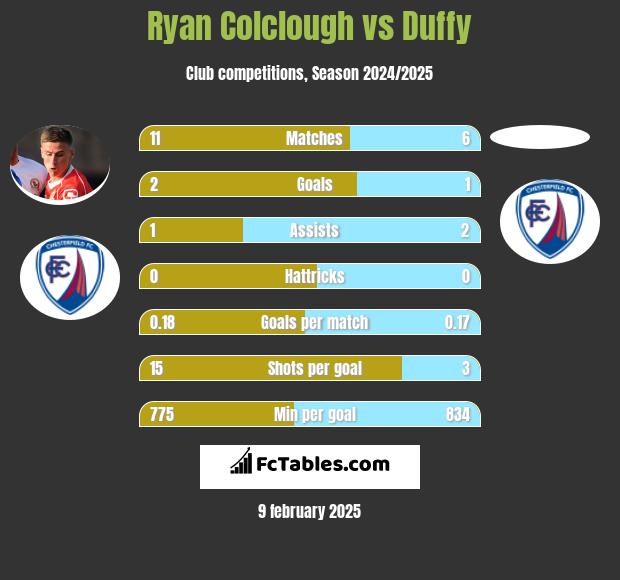 Ryan Colclough vs Duffy h2h player stats