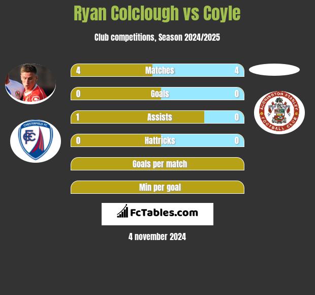 Ryan Colclough vs Coyle h2h player stats