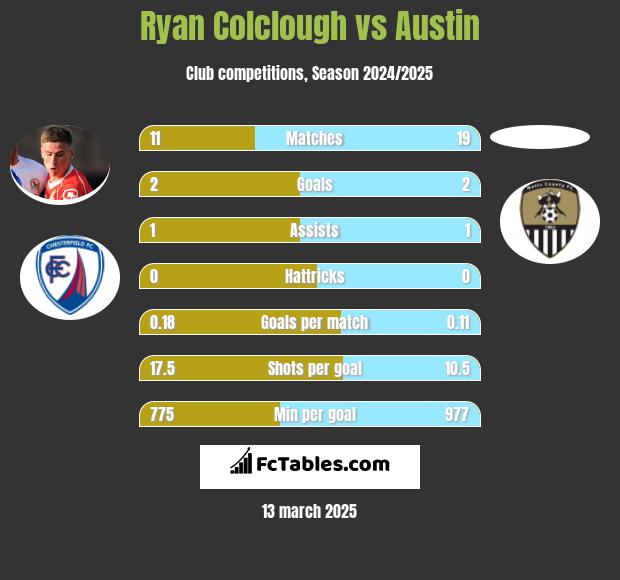 Ryan Colclough vs Austin h2h player stats