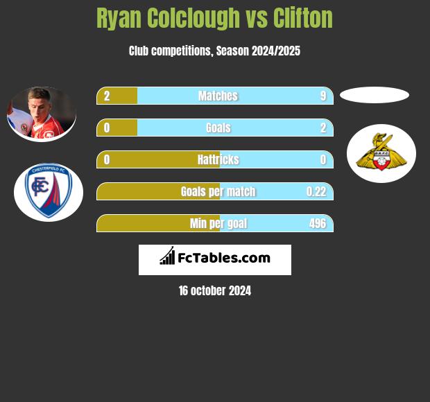 Ryan Colclough vs Clifton h2h player stats