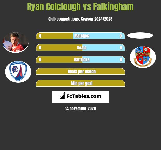 Ryan Colclough vs Falkingham h2h player stats