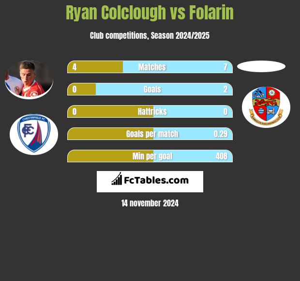 Ryan Colclough vs Folarin h2h player stats