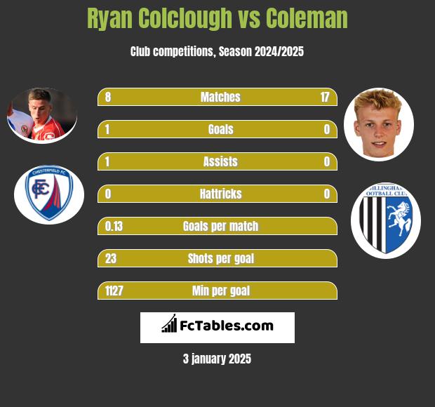 Ryan Colclough vs Coleman h2h player stats