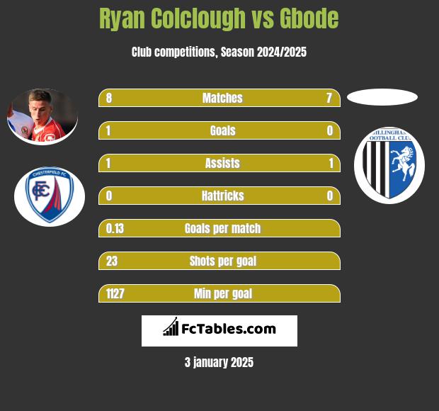 Ryan Colclough vs Gbode h2h player stats