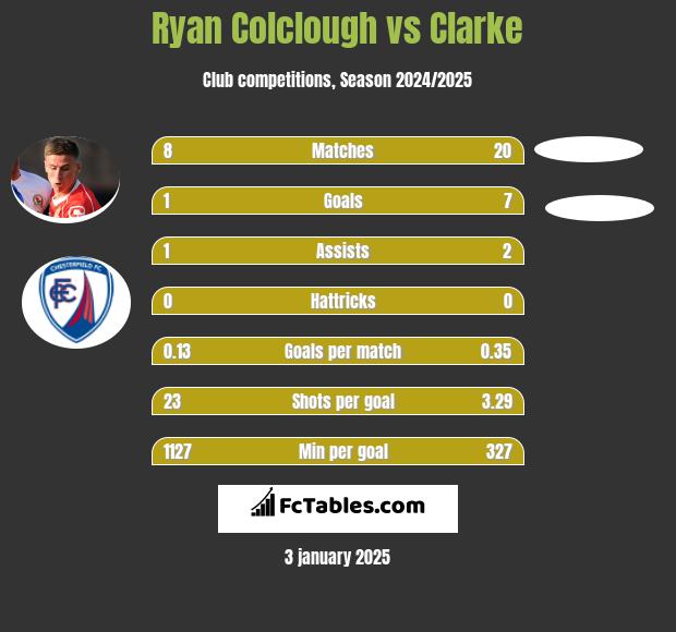 Ryan Colclough vs Clarke h2h player stats