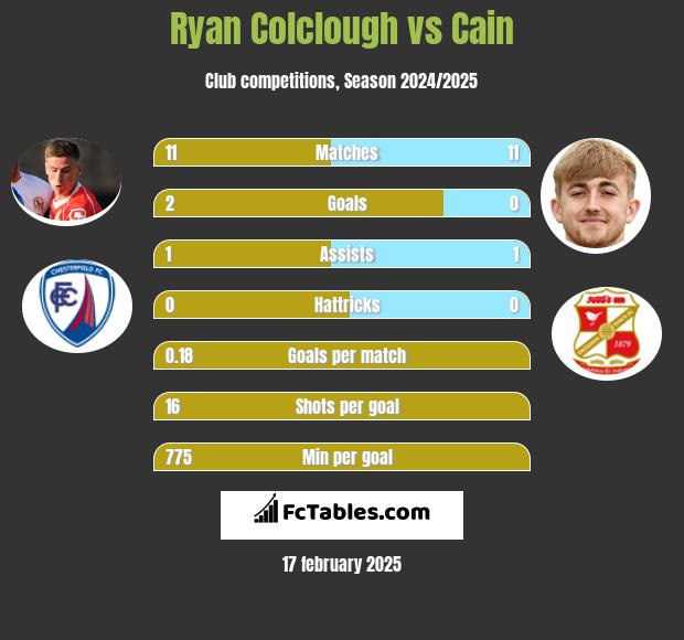 Ryan Colclough vs Cain h2h player stats