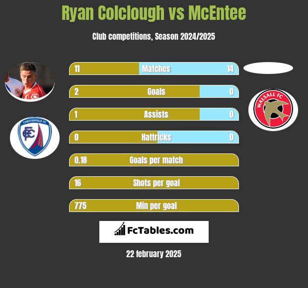 Ryan Colclough vs McEntee h2h player stats