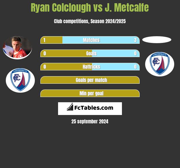 Ryan Colclough vs J. Metcalfe h2h player stats