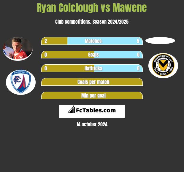 Ryan Colclough vs Mawene h2h player stats