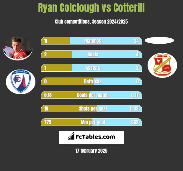 Ryan Colclough vs Cotterill h2h player stats