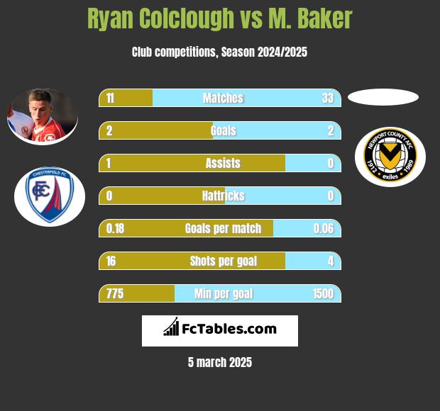 Ryan Colclough vs M. Baker h2h player stats