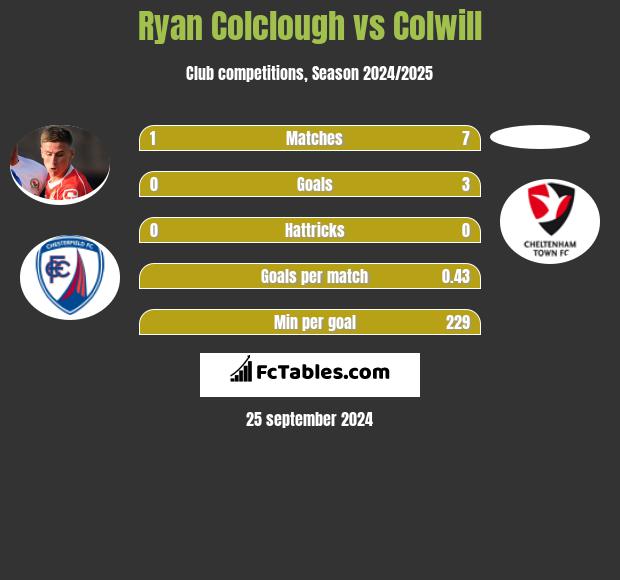 Ryan Colclough vs Colwill h2h player stats