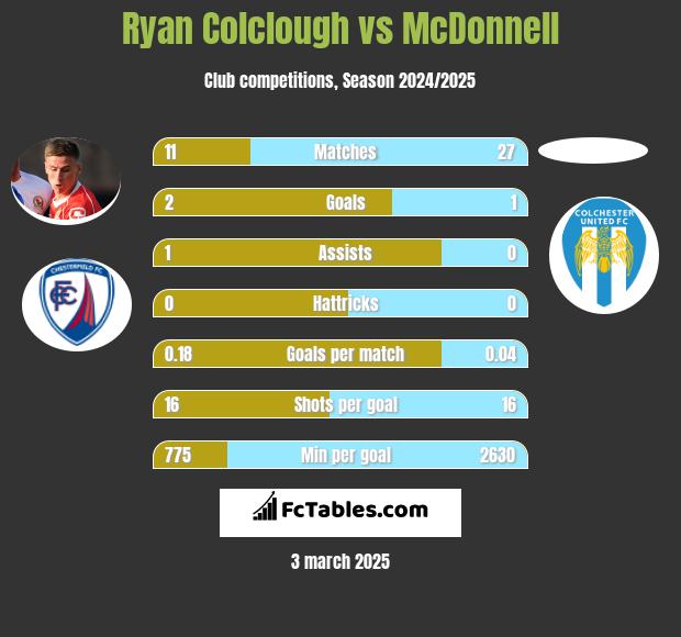 Ryan Colclough vs McDonnell h2h player stats