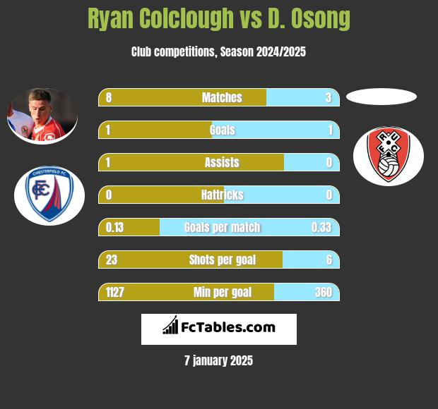 Ryan Colclough vs D. Osong h2h player stats