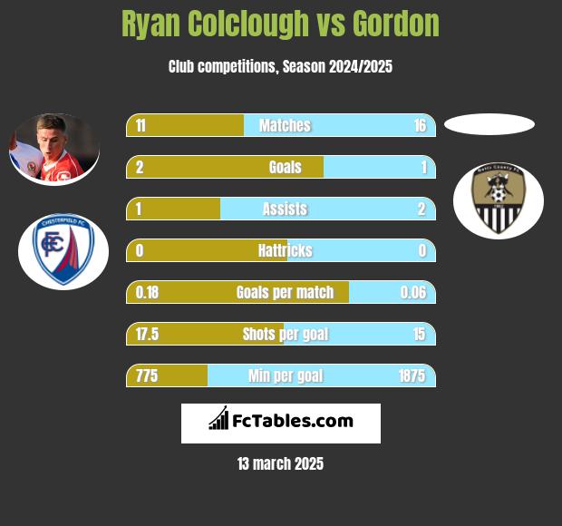 Ryan Colclough vs Gordon h2h player stats