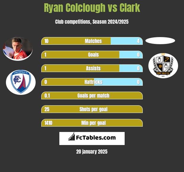 Ryan Colclough vs Clark h2h player stats