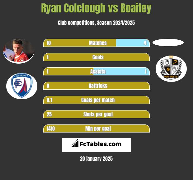 Ryan Colclough vs Boaitey h2h player stats