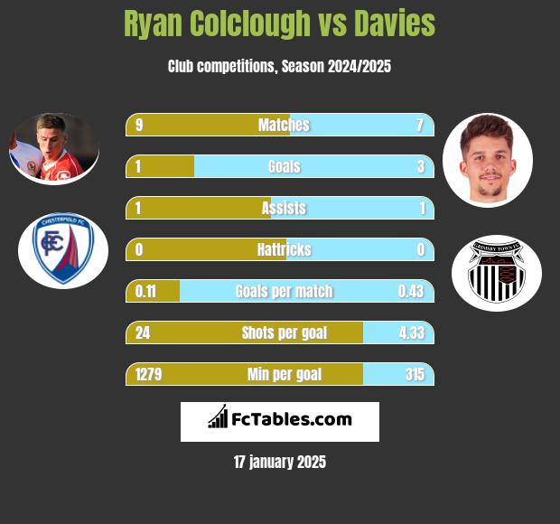 Ryan Colclough vs Davies h2h player stats