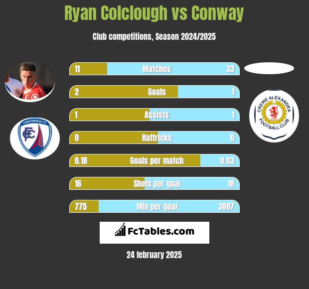 Ryan Colclough vs Conway h2h player stats