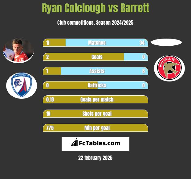 Ryan Colclough vs Barrett h2h player stats