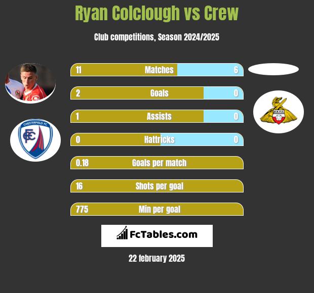 Ryan Colclough vs Crew h2h player stats