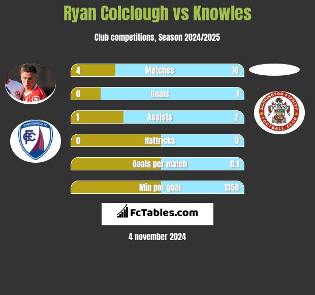 Ryan Colclough vs Knowles h2h player stats