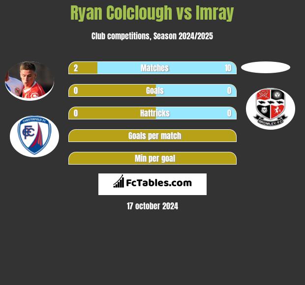 Ryan Colclough vs Imray h2h player stats