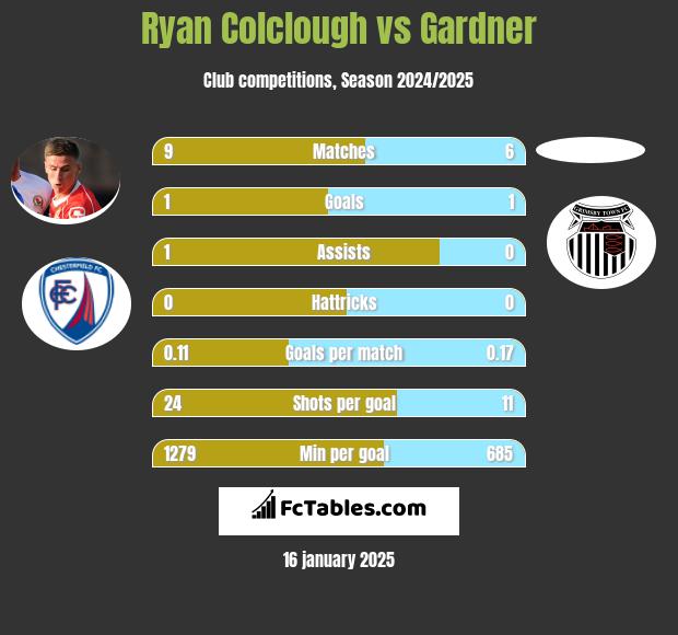 Ryan Colclough vs Gardner h2h player stats