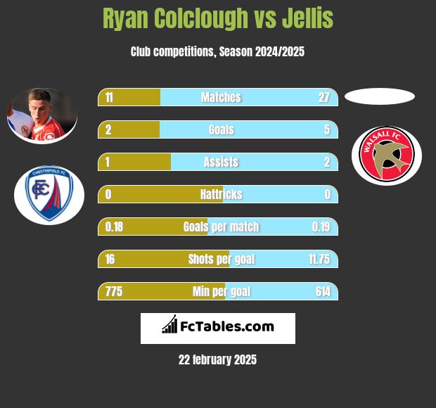 Ryan Colclough vs Jellis h2h player stats