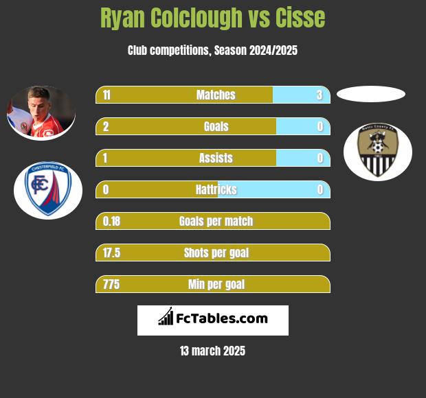 Ryan Colclough vs Cisse h2h player stats