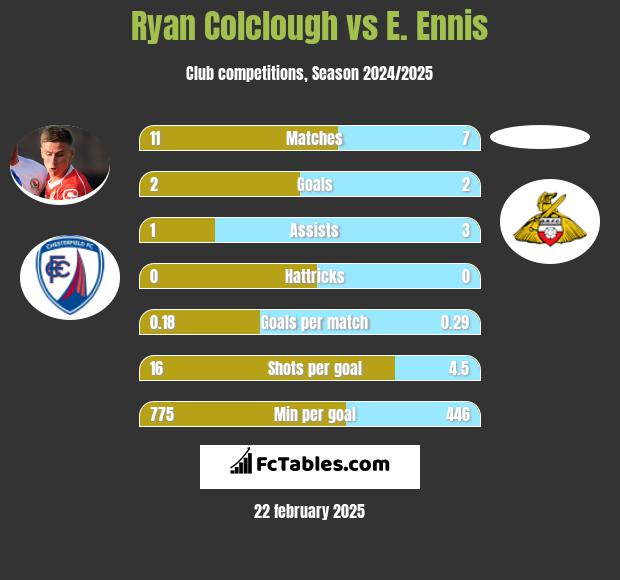 Ryan Colclough vs E. Ennis h2h player stats