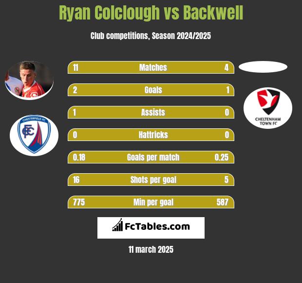 Ryan Colclough vs Backwell h2h player stats