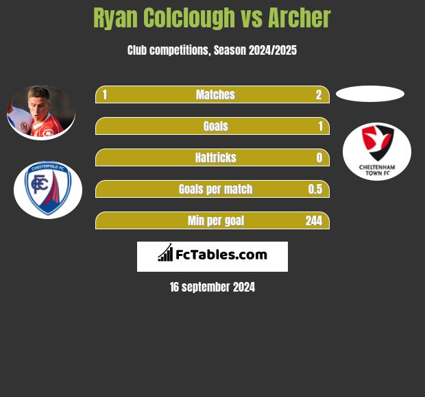 Ryan Colclough vs Archer h2h player stats