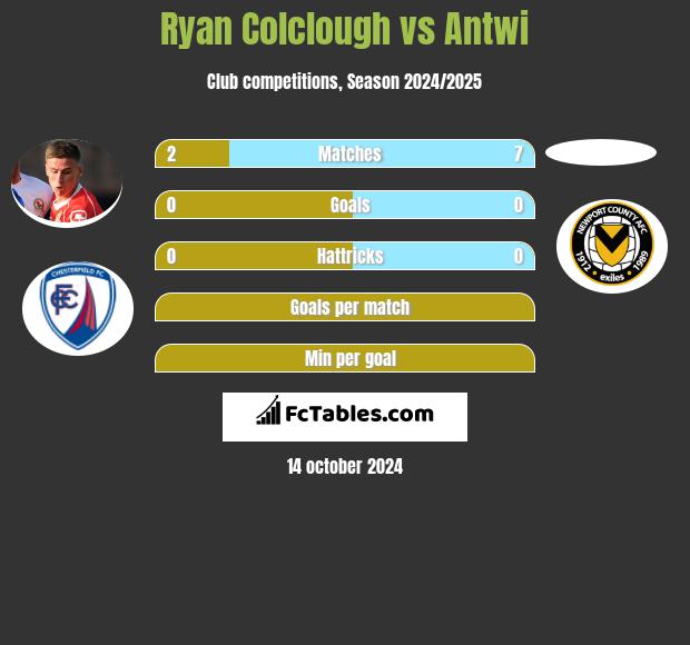 Ryan Colclough vs Antwi h2h player stats